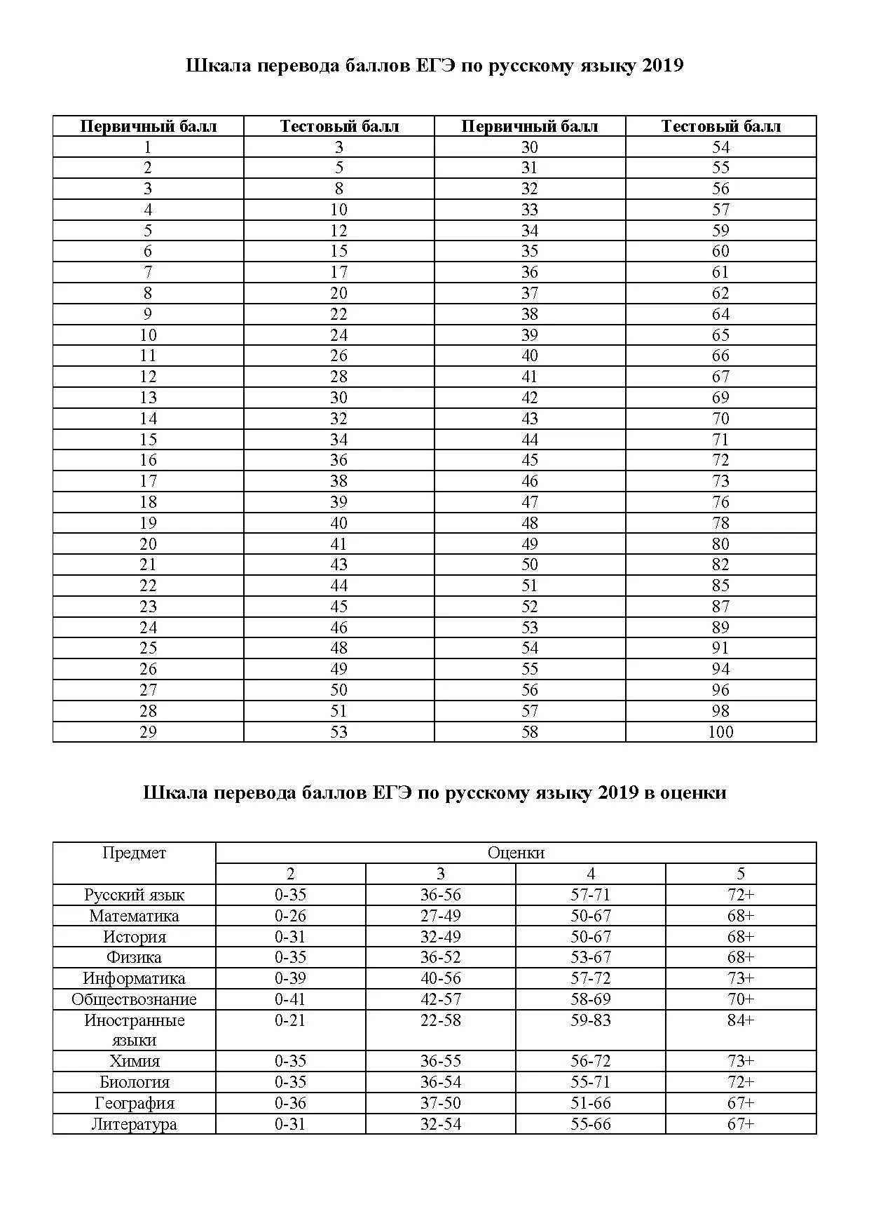Максимальный первичный балл по русскому егэ. Таблица перевода ЕГЭ русский. Шкала перевода бвллов ОГЭ русс. Таблица баллов ЕГЭ русский. Таблица баллов по русскому языку ЕГЭ.