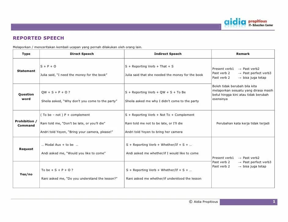 Indirect Speech Модальные глаголы. Reported Speech таблица. Direct Speech reported Speech. Reported Speech reporting verbs. Report глагол