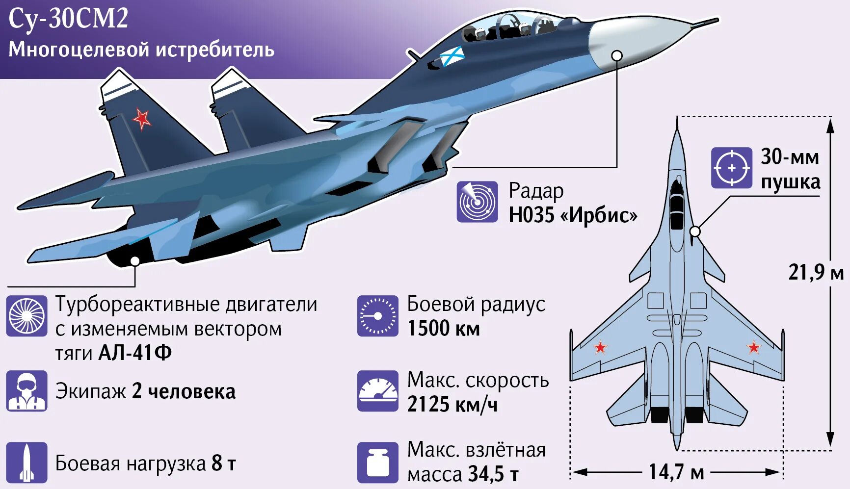 Сухой Су-30. Су-30мки чертежи. Скорость истребителя Су. Скорость Су 30см 2.
