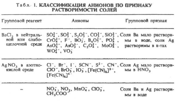 Таблице 5 таблица 5 аналитическая. Классификация анионов на аналитические группы. Групповой реагент 1 аналитической группы анионов. Кислотно-основная классификация анионов по группам. Аналитические группы анионов таблица.