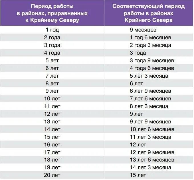 Платить пенсию без стажа. Стаж на крайнем севере для пенсии. Стаж на крайнем севере для пенсии для женщин. Пенсия по Северному стажу для женщин. Таблица снижения пенсионного возраста по Северному стажу.