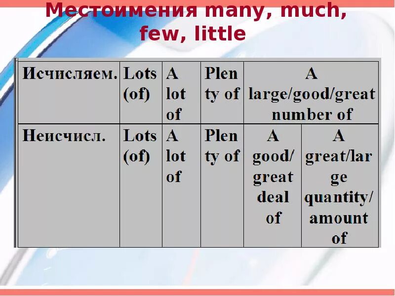 Употребление much many few little. Местоимения much many little few. Many much a lot of правило в английском. Many much a little a few a lot of правило. Употребление much many few little в английском языке.