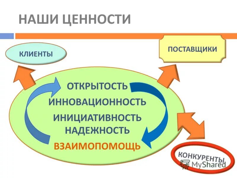 Ценность открытость. Наши ценности. Ценность открытость описание. Ценности «открытость к изменениям.