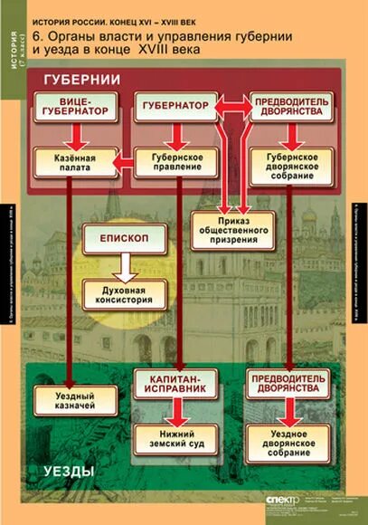 История органов государственной власти. Органы власти в истории. Органы власти в истории России таблица. Таблицу "органы государственной власти" в XXI веке. История власти в России.