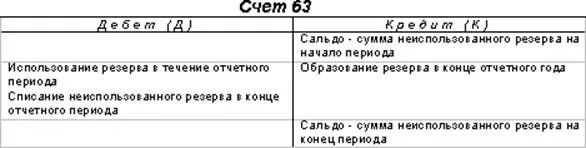 Резерв сомнительных долгов в бухгалтерском учете проводки