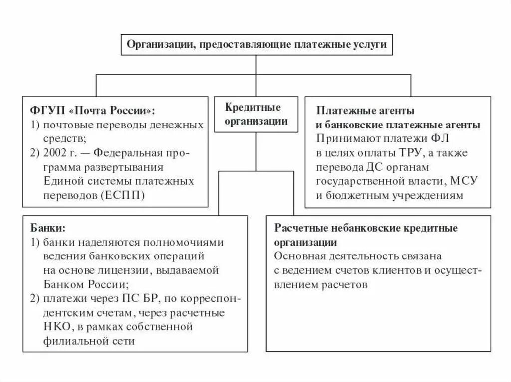 Организации предоставляющие платежные услуги. Субъекты оказывающие платежные услуги. Основы организации расчетных операций. Субъекты национальной платежной системы. Организация расчетных операций в банке