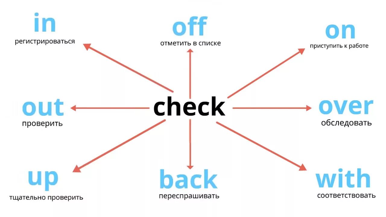 Holding перевод с английский. Фразовые глаголы в английском check. Фразовый глагол чек. Check out Фразовый глагол. Английские фразовые глаголы.