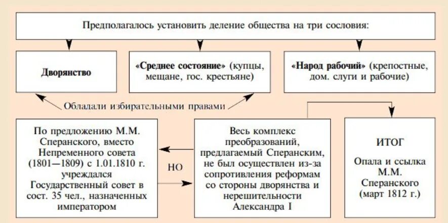 Реформы Сперанского при Александре 1. Реформа Сперанского 1810. Реформы Сперанского при Александре 1 кратко. Реформы Сперанского 1802-1807. Планы преобразования сперанского