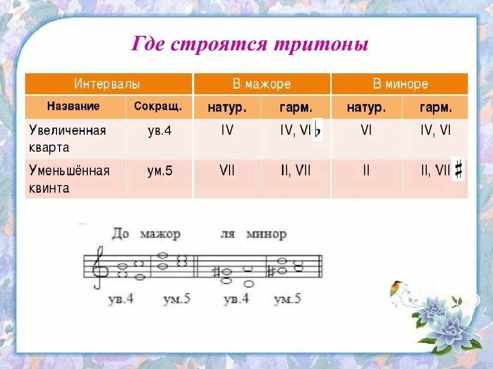 Диапазоне от 20 c до
