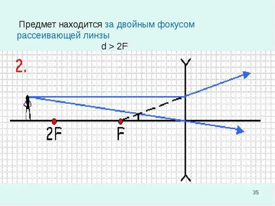 Собирающая линза находящийся за двойным фокусом. Рассеивающая линза d>2f d<2f. Рассеивающая линза f<d<2f построение. Рассеивающая линза d>2f d 2. Рассеивающая линза d<2f f<d<2f d<f.