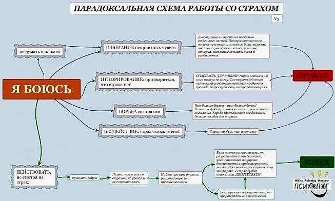 Методы борьбы со страхом. Проработка страхов техники. Проработка страхов техники. Методы работы. Схема работы.