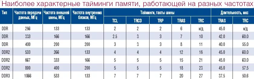Формула тайминга