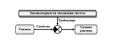 Какой закономерности подчиняется