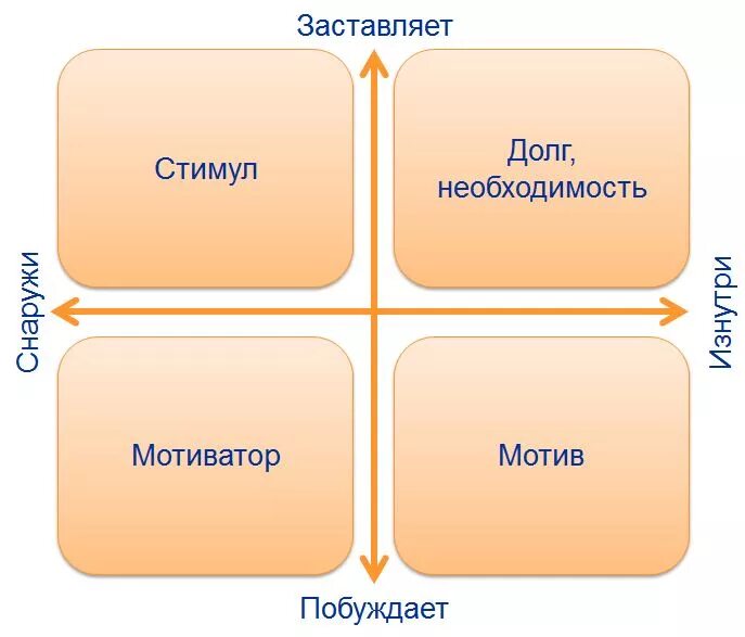 Стимул материал. Мотив и стимул. Мотив и стимул картинки. Картинка стимул и мотивация. Чем отличается стимул от мотивации.