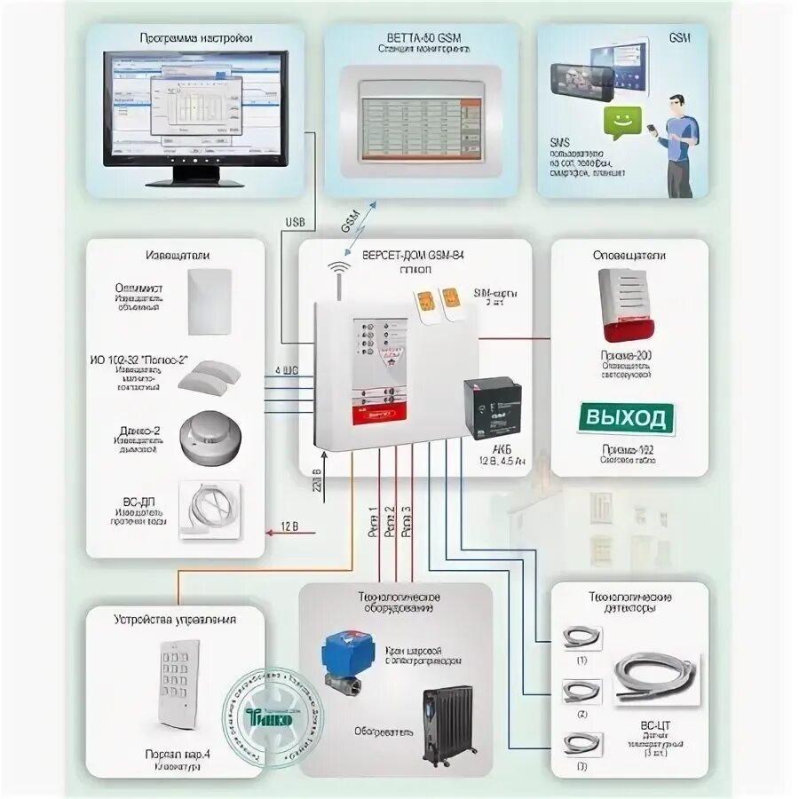 Автоматика охраны. ОПС Версет. GSM модуль пожарной сигнализации автономный. Система датчик противопожарной сигнализации. Охранная система Версет.