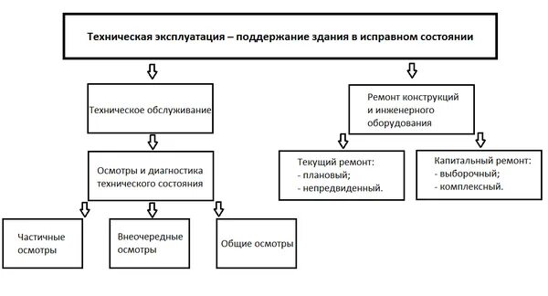 Системы технической эксплуатации зданий. Схема технического осмотра зданий. Система технической эксплуатации зданий схема. Эксплуатация зданий и сооружений схема. Техническая эксплуатация зданий схема.