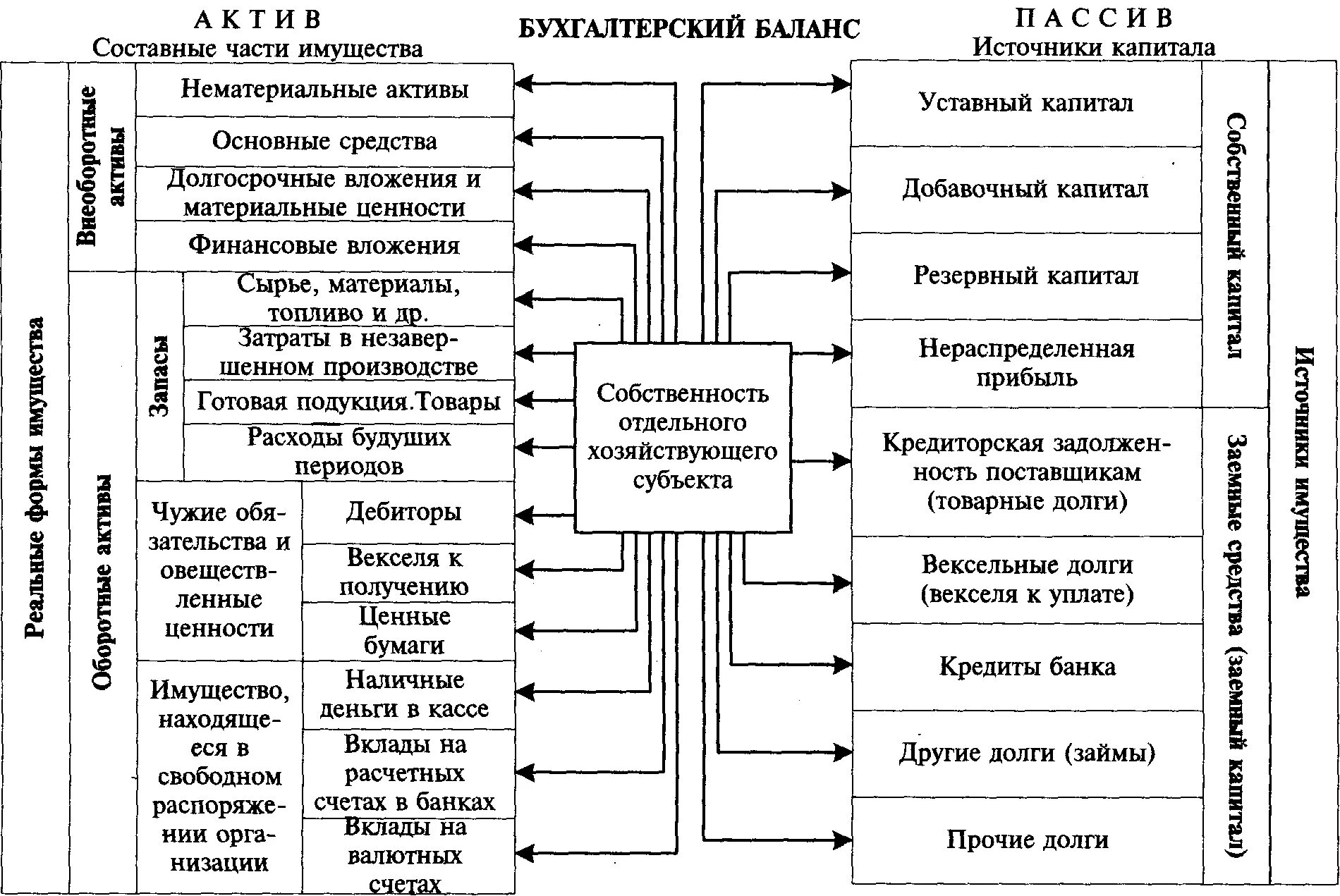 Схема построения бух баланса. Бухгалтерский баланс состав схема. Строение бухгалтерского баланса схема. Схема бухгалтерского баланса предприятия. Источники анализа активов