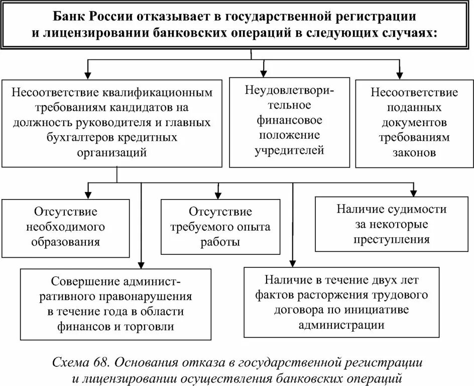 Выдача лицензий банком россии. Порядок выдачи лицензии на осуществление банковских операций. Регистрация кредитных организаций. Основания отказа в государственной регистрации. Порядок осуществления кредитных операций.