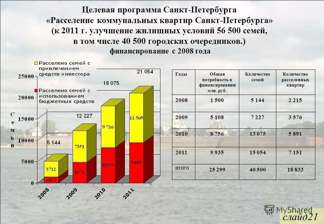 Субсидия на расселение. Расселение коммунальных квартир. Расселение коммунальных квартир в Санкт-Петербурге. Программа расселения коммунальных квартир в Санкт-Петербурге. Программа расселения коммунальных квартир в Санкт-Петербурге 2022.