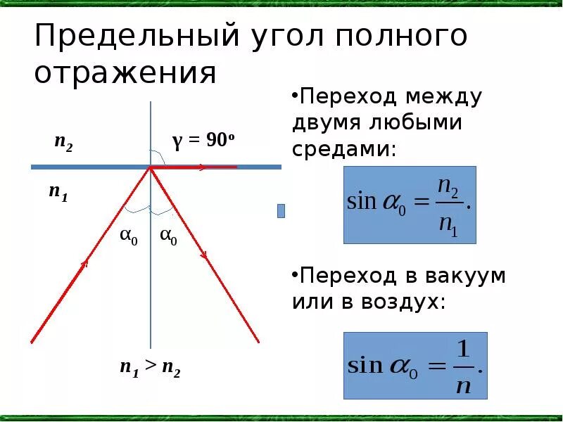 Показатель преломления и полное внутреннее отражение. Предельный угол отражения формула. Полное внутреннее отражение формула. Формула нахождения угла отражения. Преломление какая буква