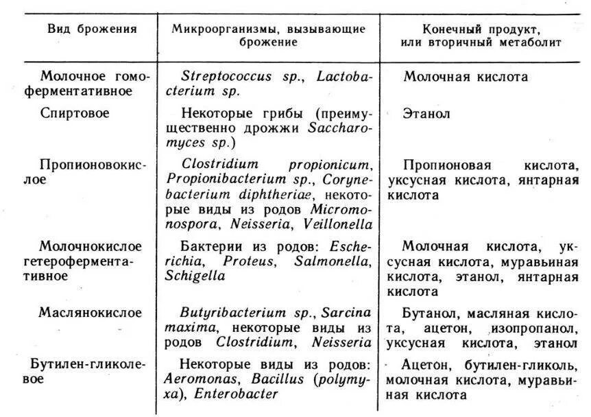 Какие овощи не вызывают вздутие. Продукты вызывающие брожение. Продукты, вызывающие брожениброжение. Продукты вызывающие брожение в кишечнике. Продукты не вызывающие брожение.