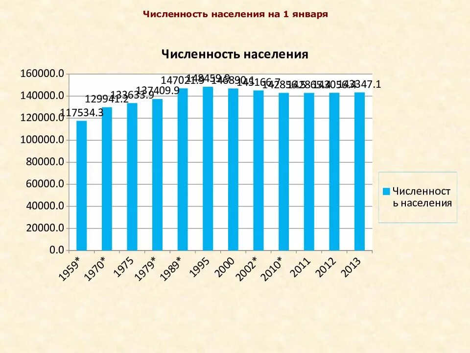 Динамика численности населения России по годам до 2021. Численность населения. Динамика численности населения городов. Динамика численности населения за 10 лет.