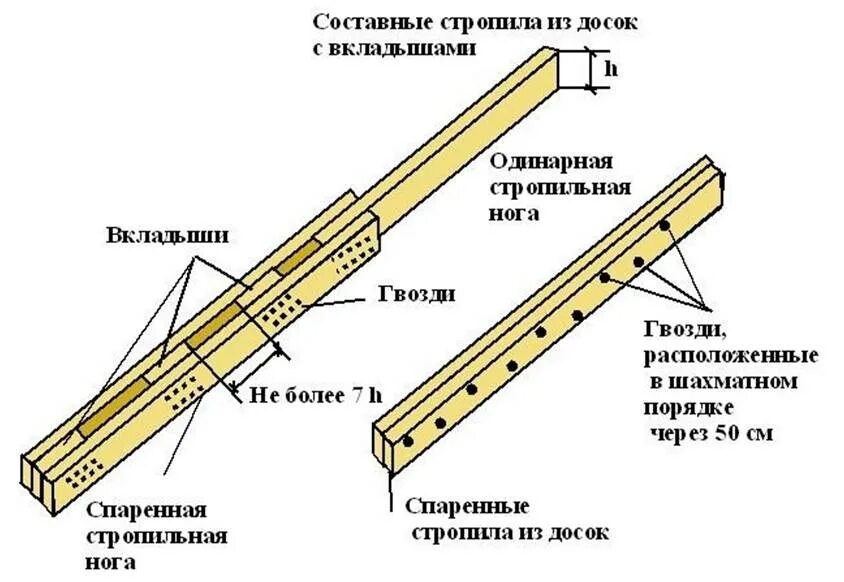 Узел стыковки стропил по длине. Узел стыковки деревянных балок по длине. Соединение стропильных ног по длине. Как срастить стропила по длине правильно.