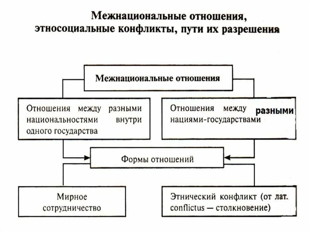 Межнациональные отношения стран. Схема типы межнациональных конфликтов. Виды межнациональных отношений таблица. Формы межнациональных отношений схемы. Межнациональные отношения виды формы.