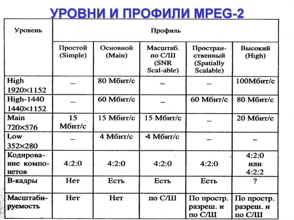 Профили и уровни стандарта mpeg2. Уровни и профили MPEG 2. Стандарты MPEG. Стандарт сжатия MPEG.