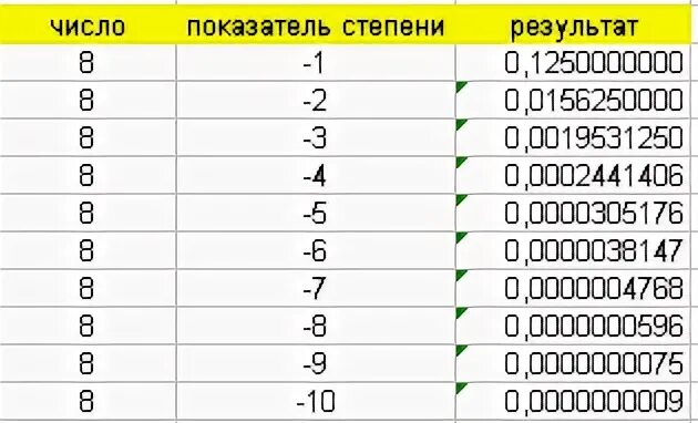 8 в 4 степени это сколько. 0,0000001 Это 10 в какой степени. Степени 6. 10 В минус 6 степени. Сколько будет 10 в 6 степени.