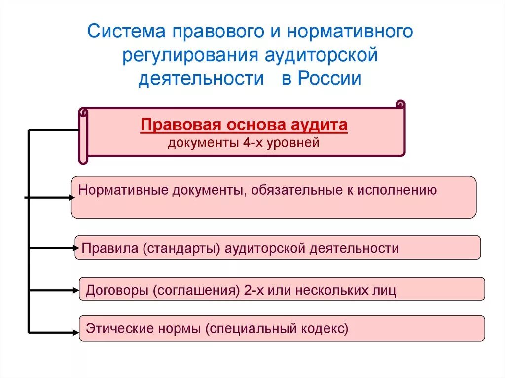 Система нормативно-правового регулирования аудита в РФ. Система нормативного регулирования аудита. Законодательная и нормативная база аудита. Система нормативного регулирования аудита в РФ.