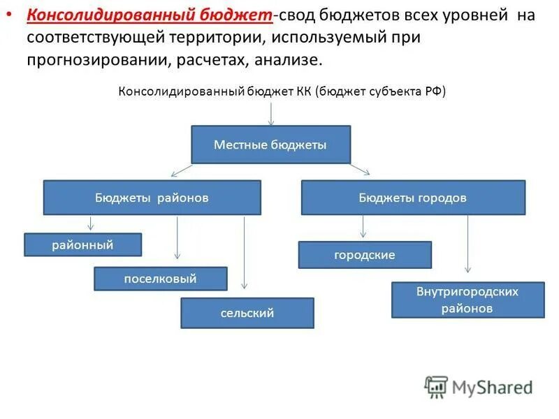 Консолидированный бюджет схема. Консолидированный бюджет это. Понятие консолидированного бюджета. Назначение консолидированного бюджета.