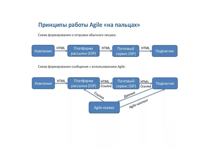 Agile какие методологии. Agile методология схема. Гибкая модель разработки (Agile model). Принципы гибкой методологии Agile. Agile управление проектами.