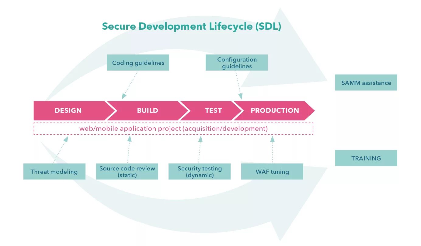 Secure software. Security development lifecycle. secure development lifecycle. этапы sdl. secure software development lifecycle.