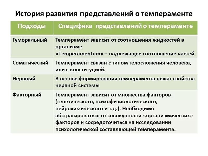 Учения о типах темперамента. Основные подходы к исследованию темперамента. история развития представлений о темпераменте (подходы).. история развития представлений о темпераменте. современное представление о темпераменте.