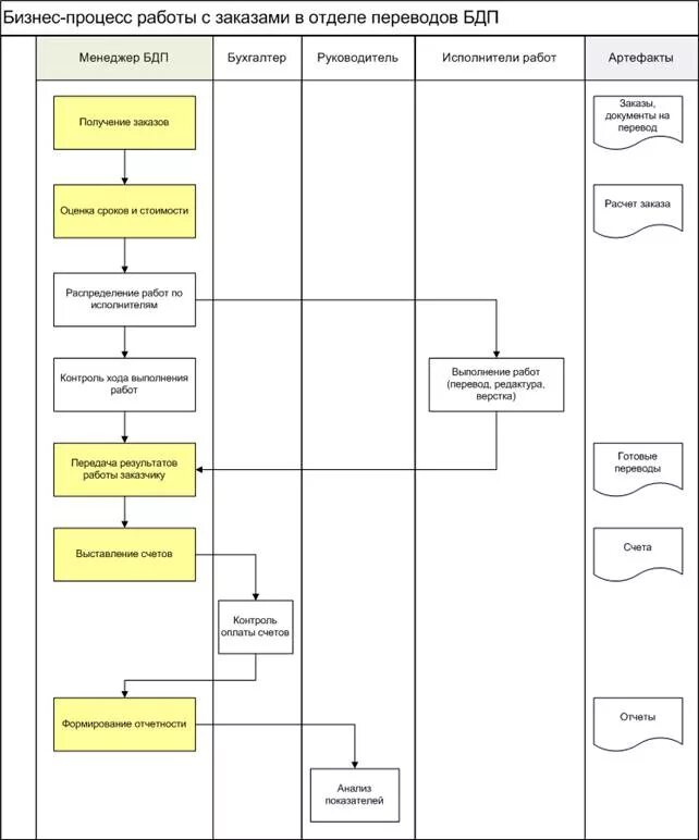 Процесс оплаты счетов. Процесс управления выполнения заказов схема. Техническое задание разработки БД. Процесс и бизнес процесс. Простая схема бизнес процесса.