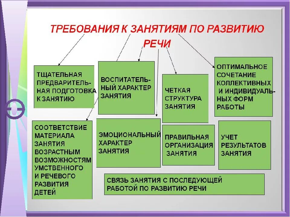 Типы занятий в доу. Тип занятия по развитию речи в ДОУ по ФГОС. Структура занятия по речевому развитию. Структура занятия в ДОУ. Виды работ по развитию речи.