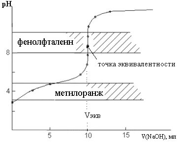 Кислотно основное титрование точка эквивалентности