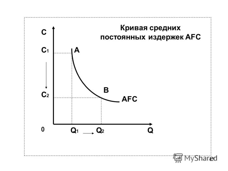 Кривая постоянных издержек. График средних постоянных издержек. Кривая средних издержек. Средние постоянные издержки (AFC). Постоянные издержки кривая