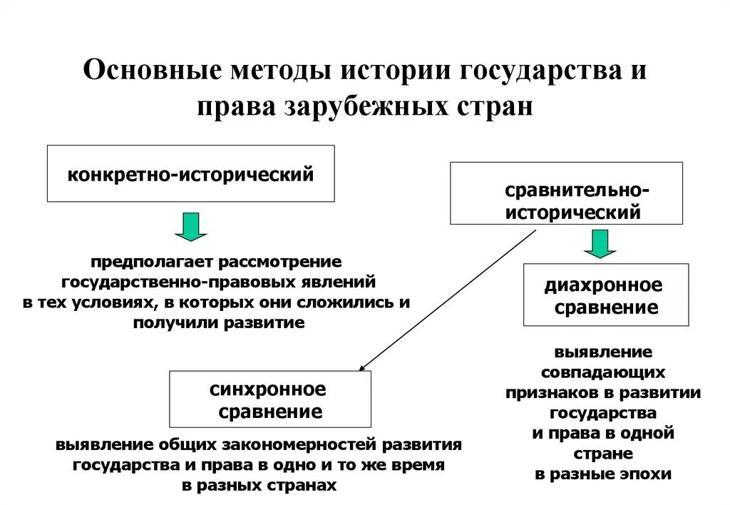 Направления исторических исследований