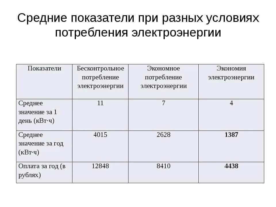 Сколько потребляет электрическая плита КВТ В месяц. Потребление индукционной плиты КВТ. Расход электричества индукционной плиты в месяц. Индукционная плита потребление электроэнергии КВТ.