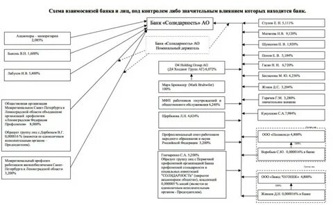 Структура деятельности банка