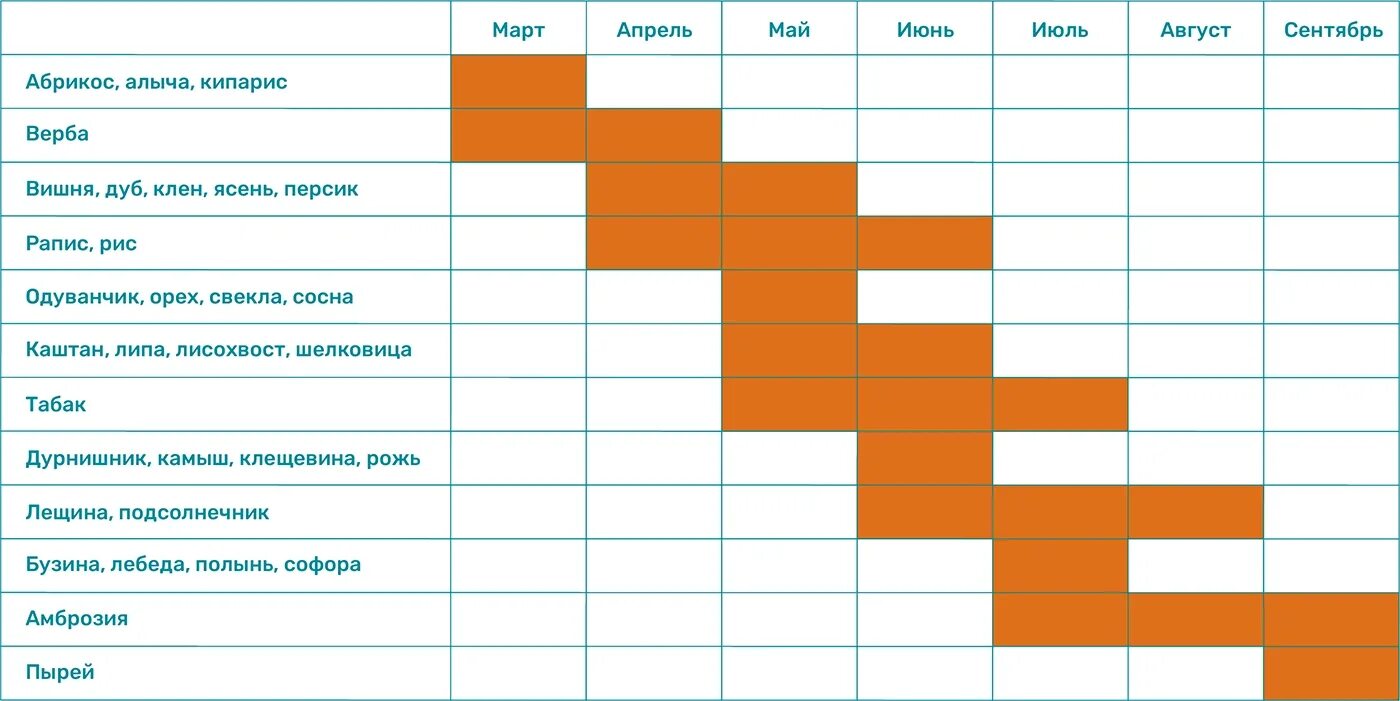 Календарь цветения для аллергиков 2024. Таблица цветения для аллергиков 2023. Календарь цветения. Календарь цветения 2023. График цветения для аллергиков 2023 Москва.