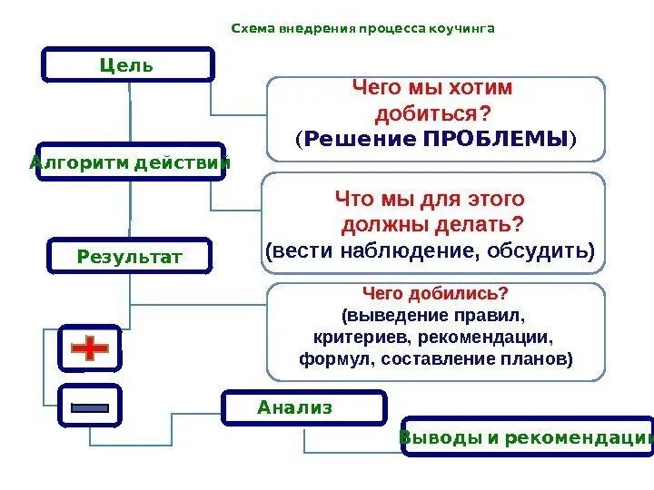 Утверждения для достижения цели. Схема достижения цели. Схема цель и Результаты. План цель результат. Алгоритм достижения цели.