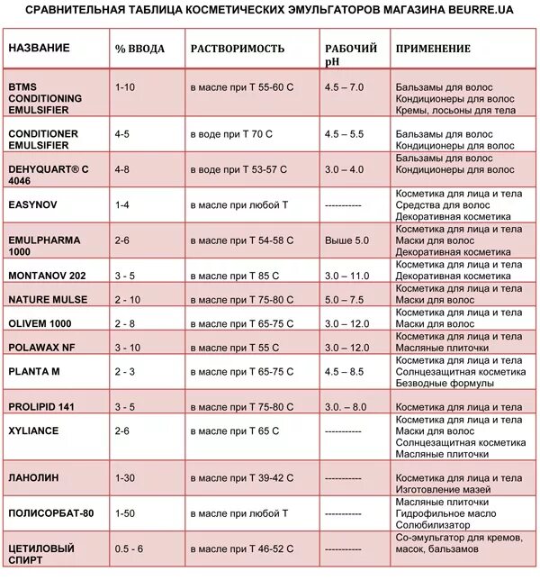 Таблица косметических средств. Эмульгаторы в косметике список. Эмульгаторы в косметике таблица. Эмульгаторы в косметике для волос. Из какого ингредиента получают филобиома актив