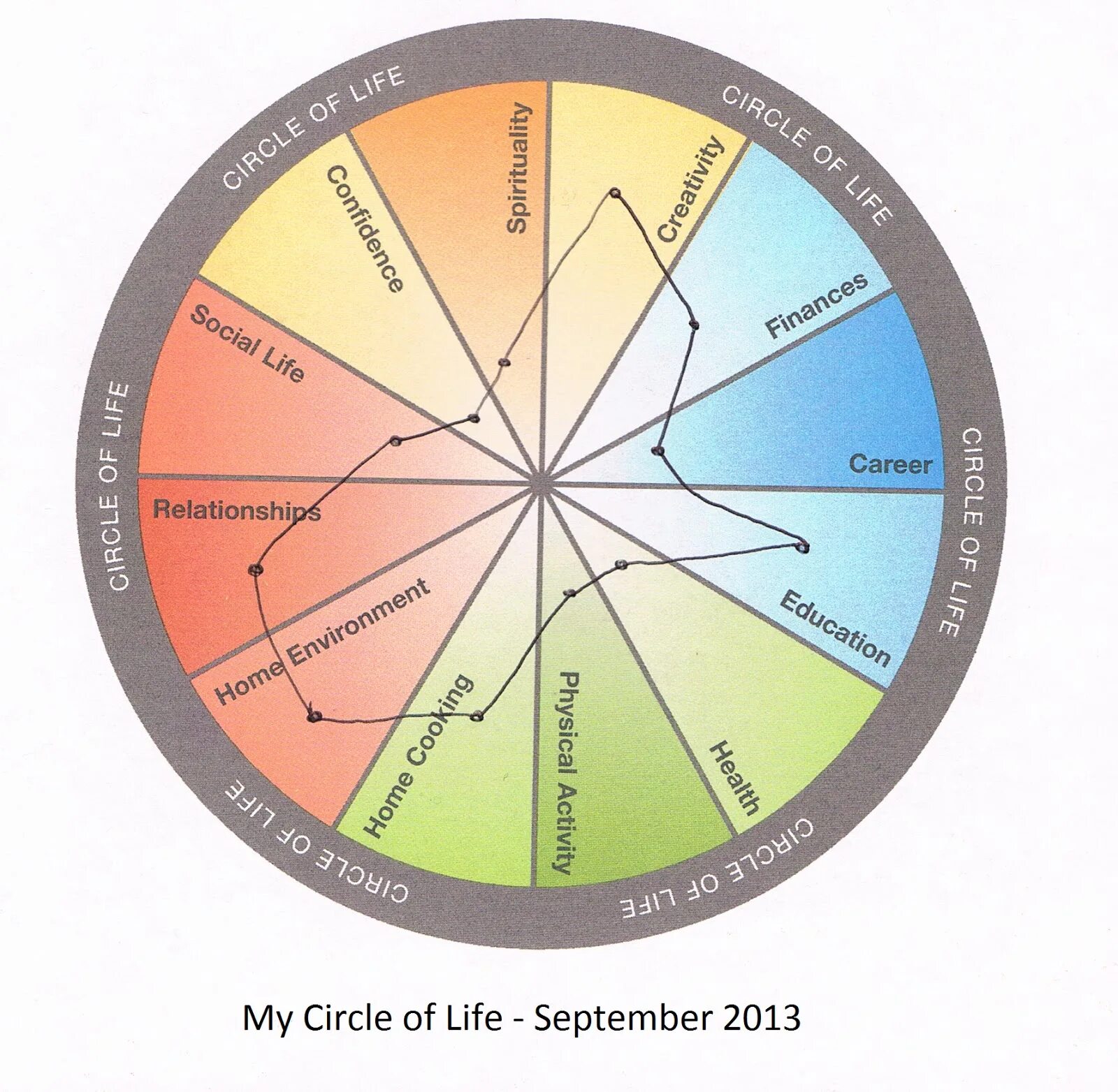 Колесо жизни. Circle of Life. Life Balance circle. Work Life Balance circle.