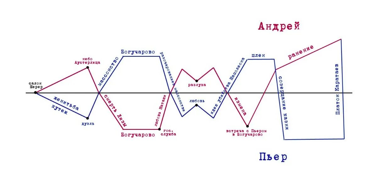 Путь исканий андрея болконского в романе. Схема жизненного пути пьера безухова. путь исканий андрея болконского схема. схема жизненного пути андрея болконского и пьера безухова. схема жизненного пути андрея болконского.