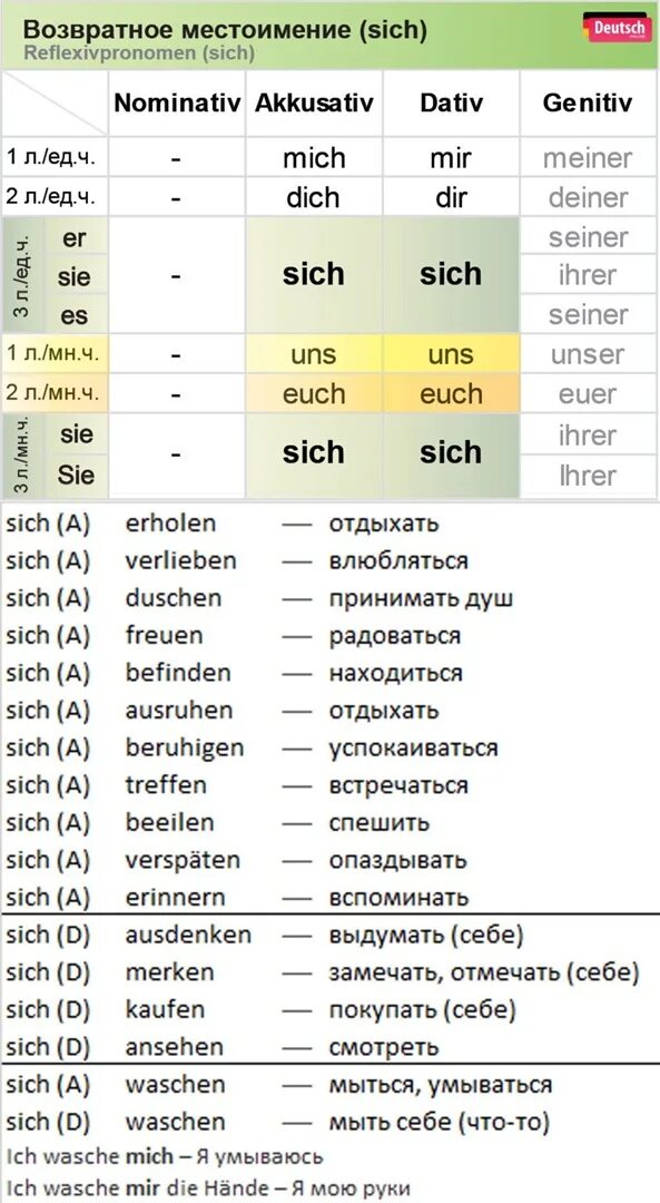 Sich mich dich. Возвратные частицы в немецком языке. Возвратные глаголы в немецком языке. Частица sich в немецком. Глаголы с возвратными местоимениями в немецком.