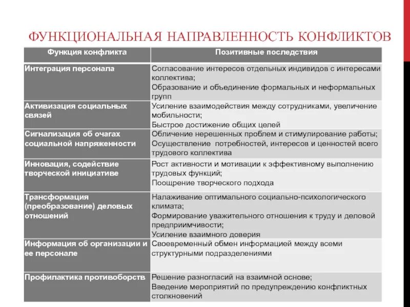 Функциональная направленность конфликтов в организации. Функциональная направленность это. Направленность конфликта пример. Виды конфликтов по направленности. Функциональное направление это