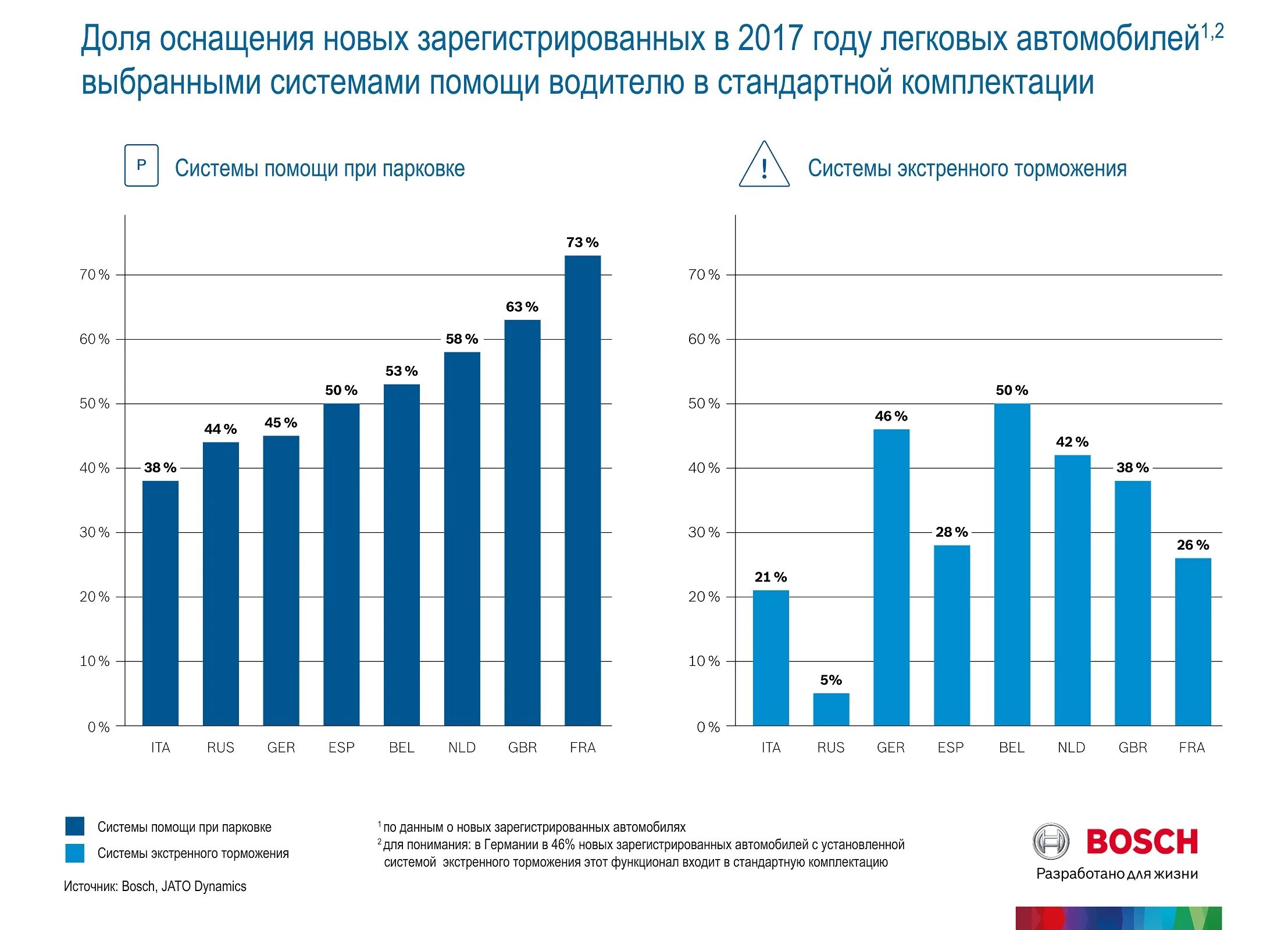 Нова зарегистрированные